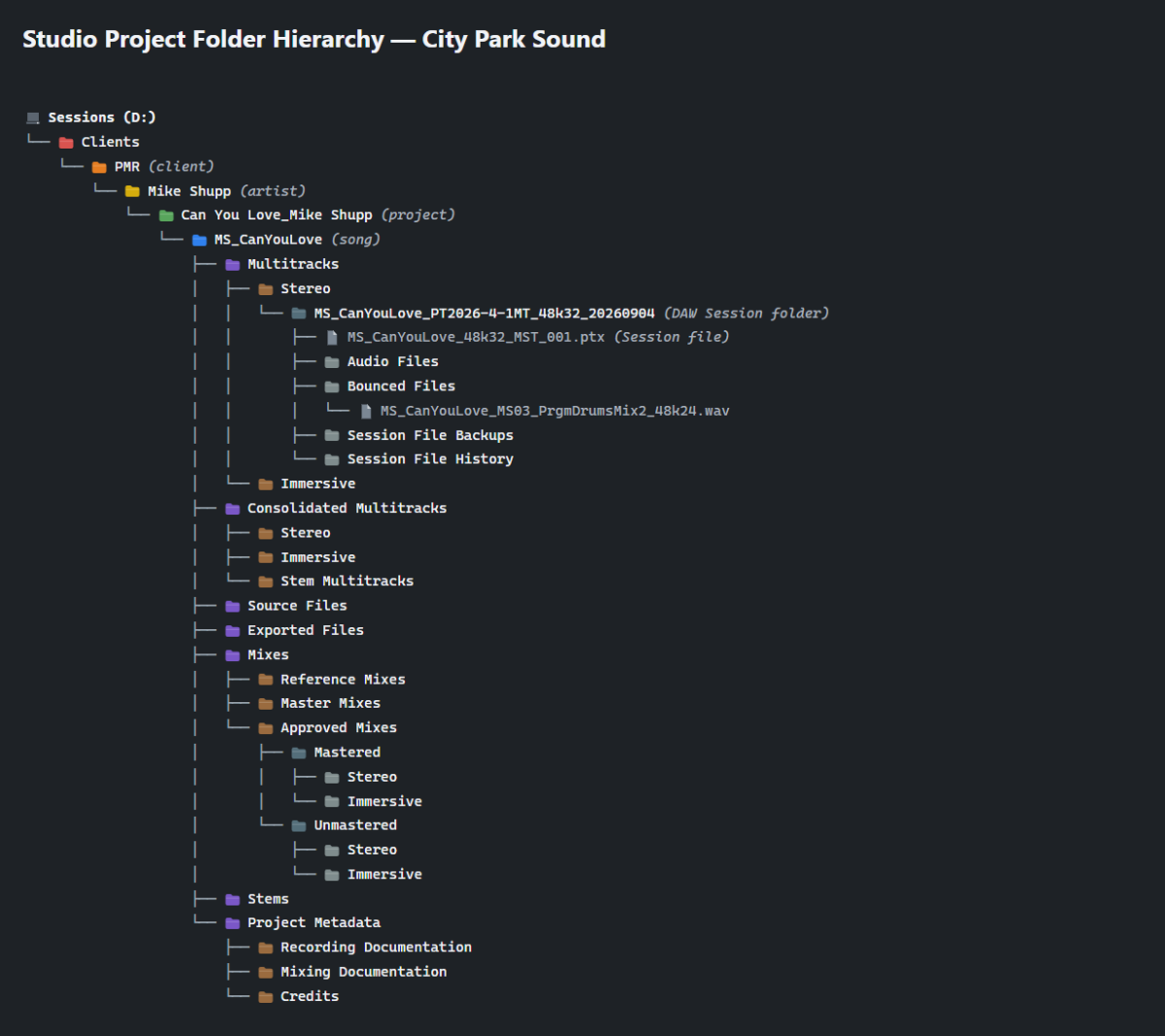 Studio Project Folder Hierarchy — City Park Sound