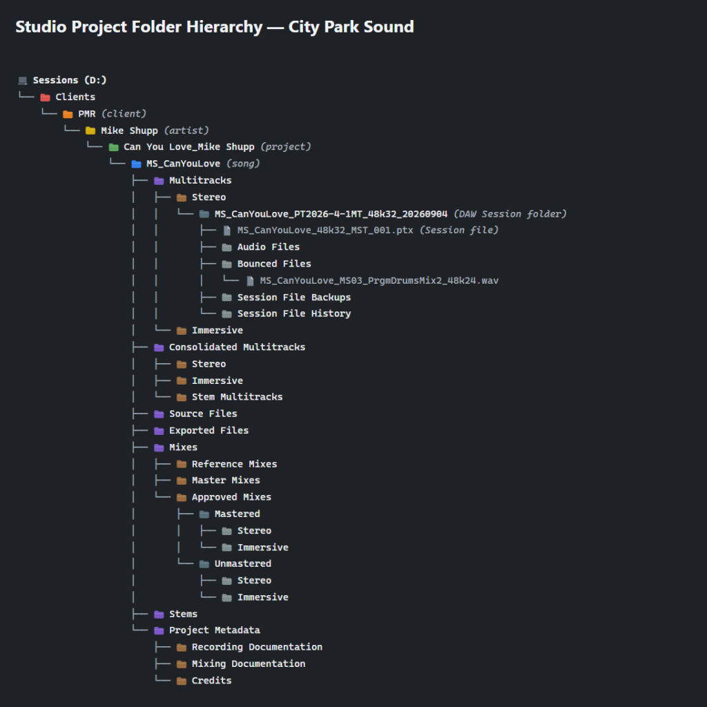Studio Project Folder Hierarchy — City Park Sound